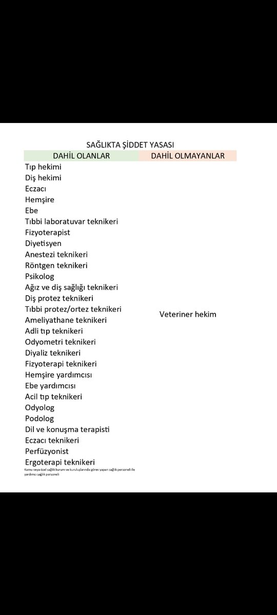 Bu işte bir terslik yok mu sizce??
Hekim ünvanina sahip bir meslek grunu "sağlik" grubuna dahil edilmiyor!!
#VeterinerHekimeŞiddeteHayır 
<a href="/ibrahimyumakli/">İbrahim Yumaklı</a> 
<a href="/drfahrettinkoca/">Dr. Fahrettin Koca</a> 
<a href="/ankaravho/">Ankara Veteriner Hekimleri Odası</a> 
<a href="/AntalyaVHO/">Antalya Veteriner Hekimler Odası</a> 
<a href="/diyvho_/">Diyarbakır Veteriner Hekimleri Odası</a> 
<a href="/ErzurumVho/">Erzurum VHO</a> 
<a href="/giresun_vho/">Giresun Veteriner Hekimleri Odası</a> 
<a href="/tvhbvakfi/">Türk Veteriner Hekimler Birliği Vakfı</a> 
@tvhb