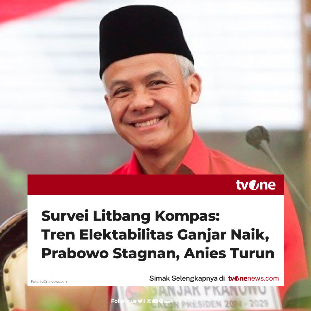 tvOneNews's tweet photo. Survei Litbang Kompas menyatakan elektabilitas Ganjar Pranowo memperlihatkan peningkatan dalam survei terbaru yang diselenggarakan 27 Juli hingga 7 Agustus 2023. Sedangkan Prabowo Subianto terlihat stagnan dan Anies Baswedan mengalami penurunan.

Dalam survei tersebut elektabilitas Ganjar kembali naik setelah pada bulan Mei 2023 berada di angka 22,8 persen. Saat ini, elektabilitas Ganjar mendekati elektabilitas pada bulan Januari 2023 yang mencapai 25,3 persen.

Dalam survei top of mind Litbang Kompas, elektabilitas Ganjar di angka 24,9 persen, Prabowo 24,6 persen, dan Anies 12,7 persen. Sedangkan dalam simulasi tiga nama, elektabilitas Ganjar sebesar 34,1 persen. Sedangkan Prabowo sebesar 31,3 persen dan Anies sebesar 19,2 persen.

Simak berita selengkapnya hanya di https://t.co/kmYmaXlty4
#HardNews_Politik #NewsOne #CariBeritaditvOne #Pemilu2024 #Capres2024 #GanjarPranowo #PrabowoSubianto #AniesBaswedan