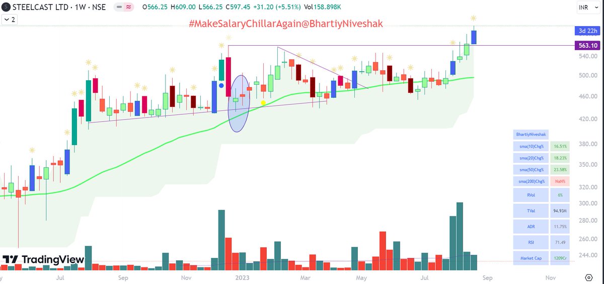 BhartiyNiveshak's tweet photo. #STEELCAS - Steelcast has come out of box with today's move. 

Look at those towering volume bars. They have a story to tell but they do not know English. You have to learn price action to understand what they are telling. 

Going for 800!! 

GL + SBD 💚💙 https://t.co/lEKghYi7hv