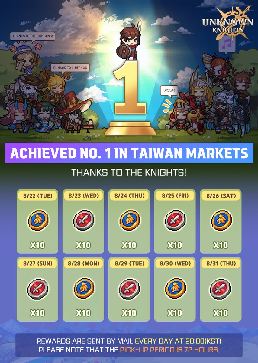 Thank you for your support!
🌟 Unknown Knights is now #1 in both markets in Taiwan. 🌟

For the next 10 days, we're giving you some reward 😍
Don't forget to claim them! 💗
