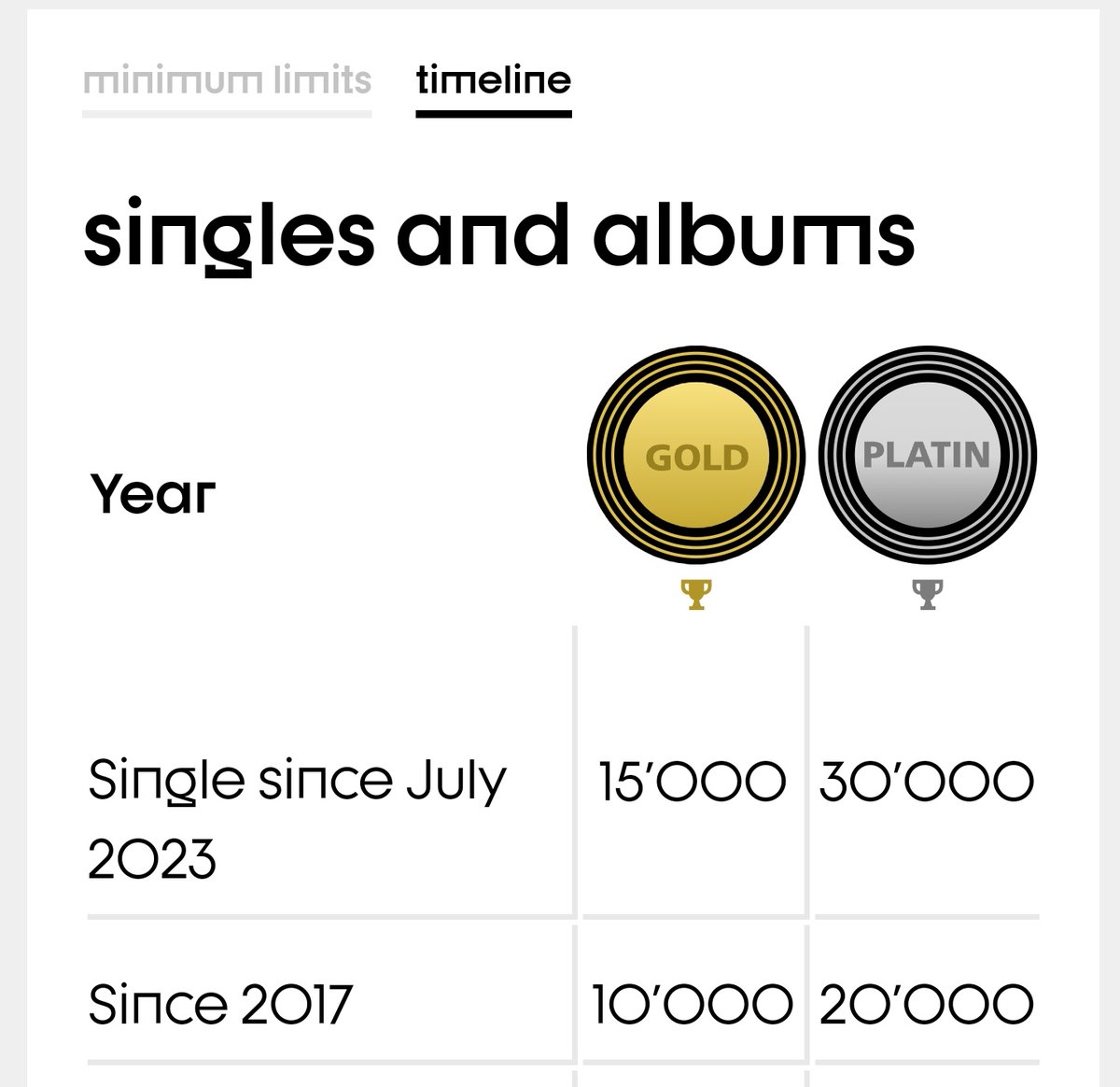 OnlyBigTheo's tweet photo. Fun fact about burna's new cert.
Gold is now 15k sold and not 10k
Platinum is now 30k and not 20k
So everyone who had their cert before July 1st has gold - 10k and platinum - 20k while burna has gold - 15k and platinum - 30k https://t.co/jT7pmbovKO