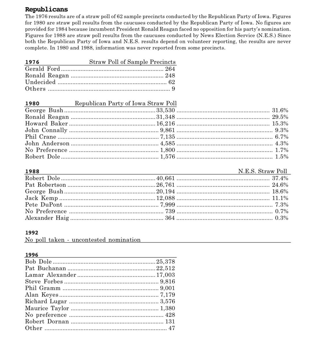 sethjlevy's tweet photo. Team DeSantis is relying on your ignorance to convince you that 42% is a small lead.
Just look at the results of open Republican caucuses going back to 1976.
No one has ever gotten even 40%.
In reality, Trump has a historically large lead. https://t.co/8zmV4XS6yT