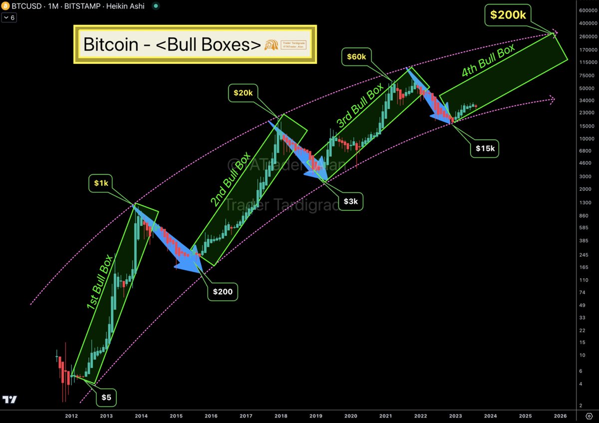 #Bitcoin is right at the beginning of the 4th Bull box. Target $200k.
#BTC #Crypto