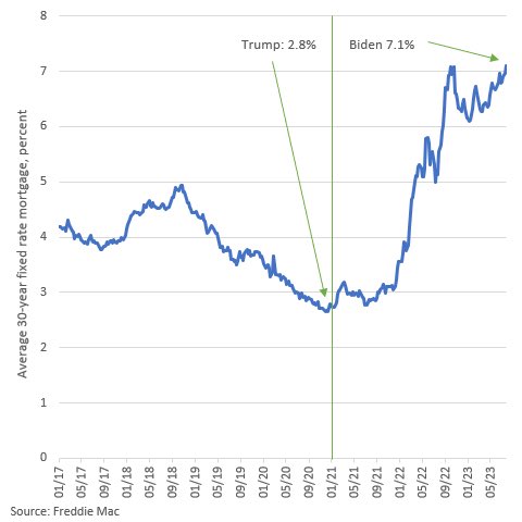 How Biden is destroying the housing market.  Mortgage rates soar under Biden ⬇️