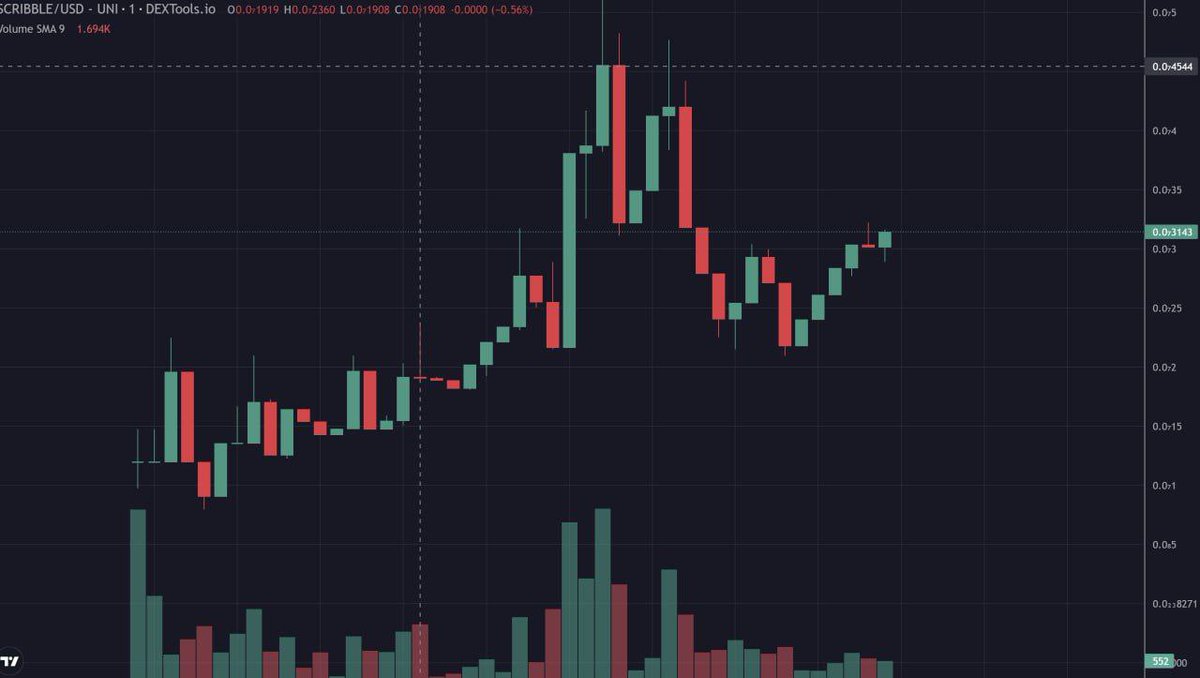 Thats A Serious Scribble Right there, Keep Drawing Scribblers!!  📝☺️

$SCRIBBLE #SCRIBBLEPAD #SCRIBBLE #LAUNCH