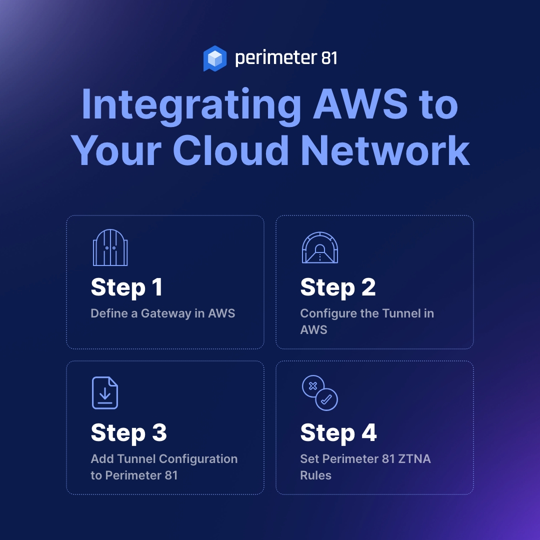 Think AWS connections are a maze? 
Think again!
Discover Perimeter 81's simple 4-step AWS integration in this guide
👉 perimeter81.com/datasheets/aws… ?utm_source=twitter&amp;utm_medium=soc&amp;utm_campaign=aws_datasheet

Challenging integrations? Tell us below! 👇
#AWS #NetworkingChallenge