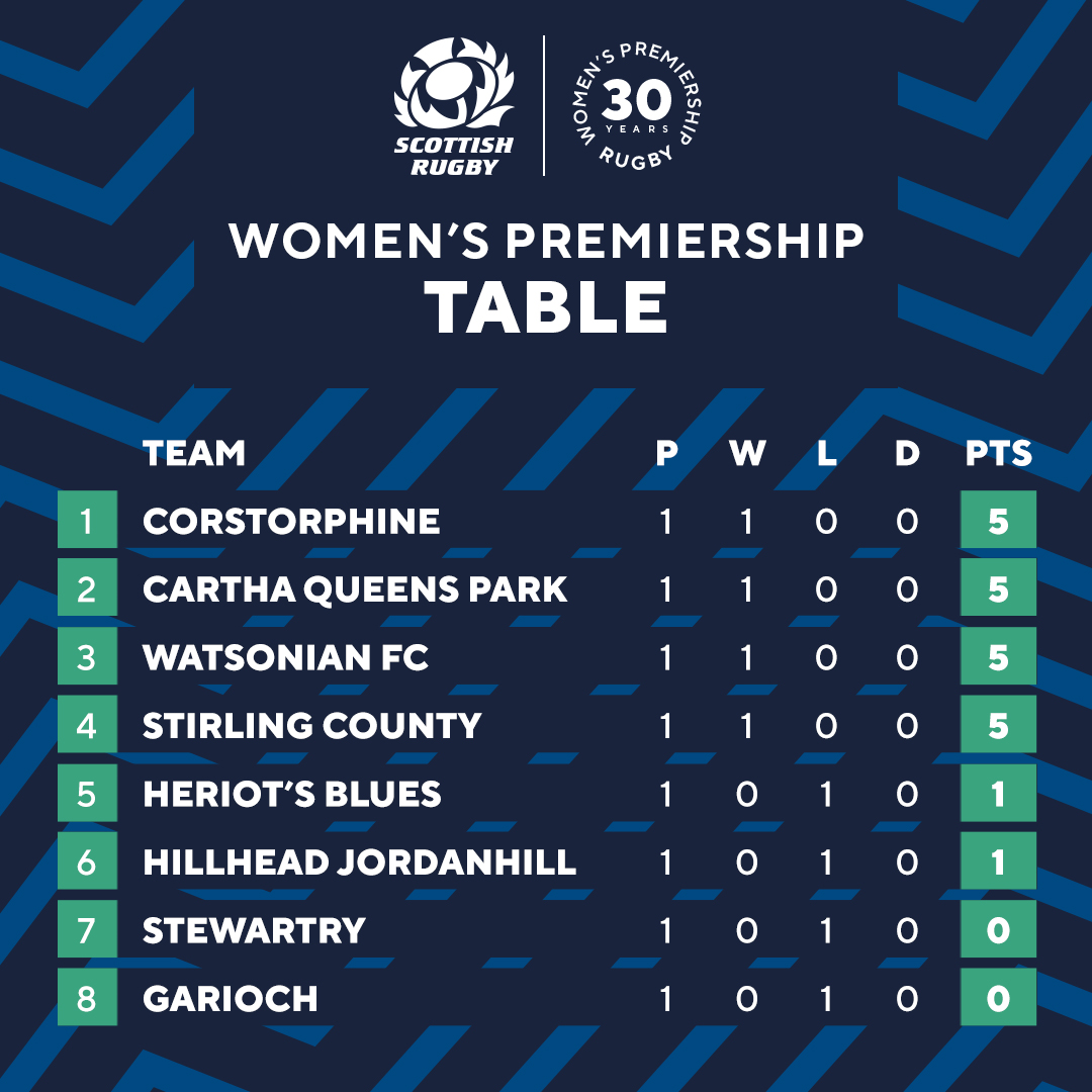 A look at how the table is shaping up after Round 1⃣
