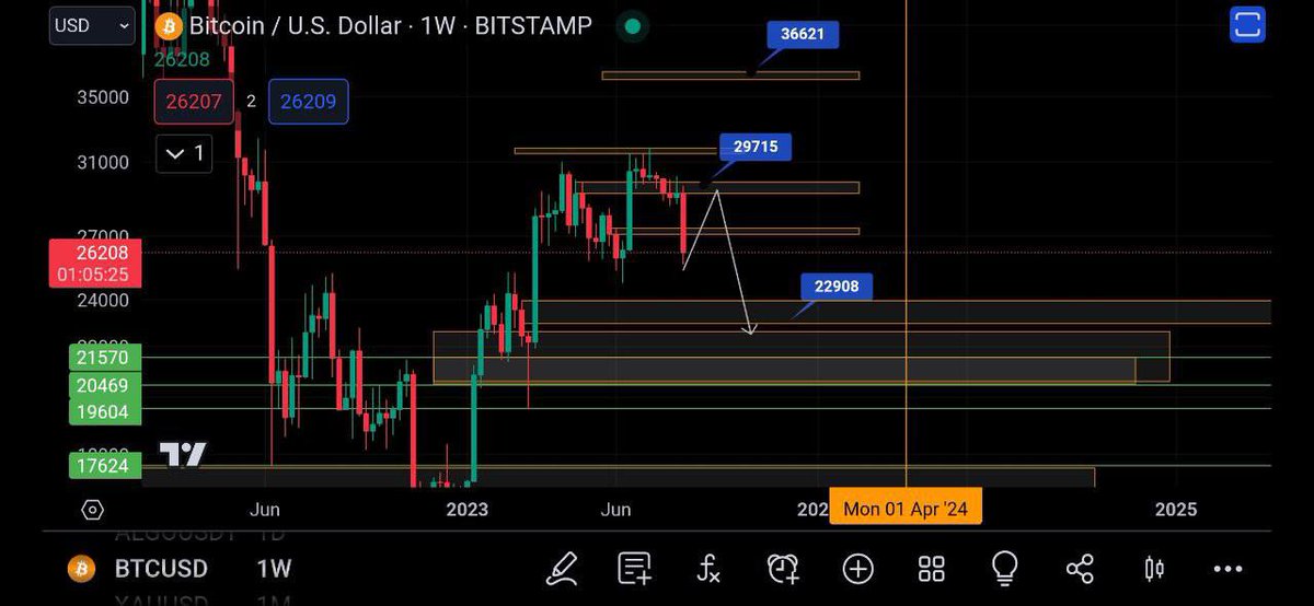 Dextools_Gem's tweet photo. 🚨What we expect from Bitcoin is to have a return to 28K
 and then go to continue falling to 23000 or 20000💥

#btc #CAW  #caw #BTC2  #pepe #cryptosignals  #bnb https://t.co/xHepiU7r8g