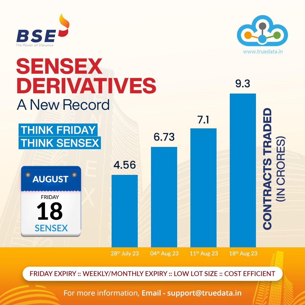 truedata1's tweet photo. ✨Sensex Derivatives at a new record.
💁♂️ For more info visit https://t.co/YgcH3gaO3Q
#truedata @BSEIndia #Sensex #BSE #BombayStockExchange #BSEIndia #ThinkSensex #OptionsTrading #futurestrading #BSE #BSEIndia #FridayExpiry #ThinkFriday https://t.co/0rdgl8s17B
