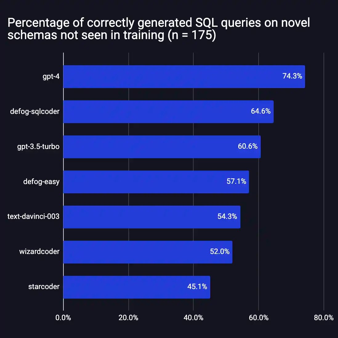 We are open-sourcing SQLCoder, state of the art model for converting natural language questions to SQL queries! github.com/defog-ai/sqlco…

SQLCoder outperforms OpenAI’s gpt-3.5-turbo, and significantly outperforms all major open-source models for generic SQL schemas in Postgres.