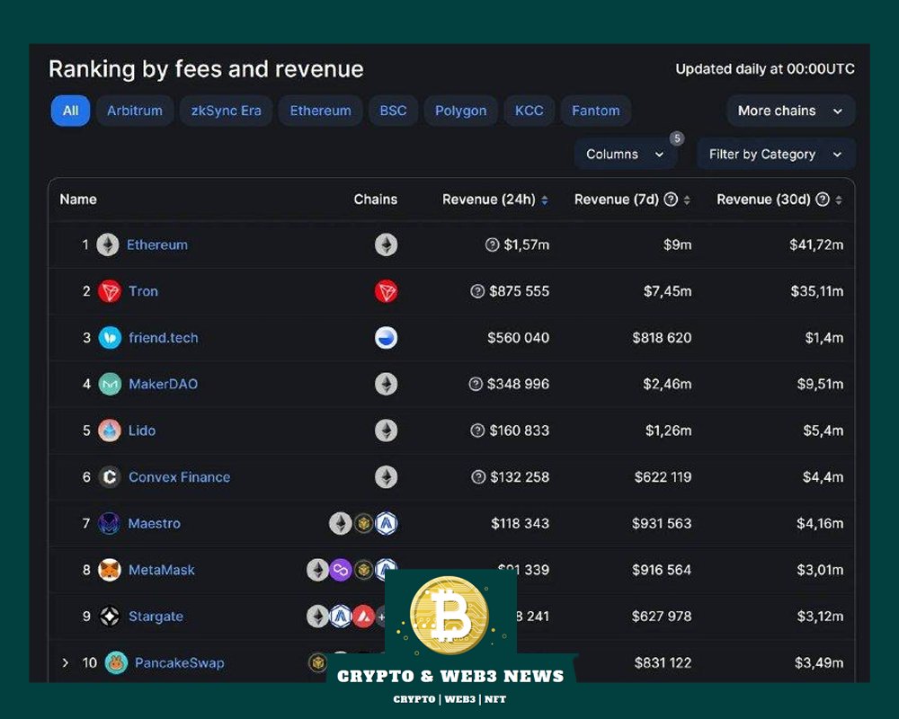 AboutCryptoNews's tweet photo. #Web3 application #FriendTech took 3rd place in commissions for 24 hours
#Crypto #CryptoNews #CryptoCommunity #cryptocurrencies #Base #Coinbase #Basenft #BaseMainet #OnChainSummer #cryptotrading #NFT @friendtech https://t.co/JUSeyWbO8X