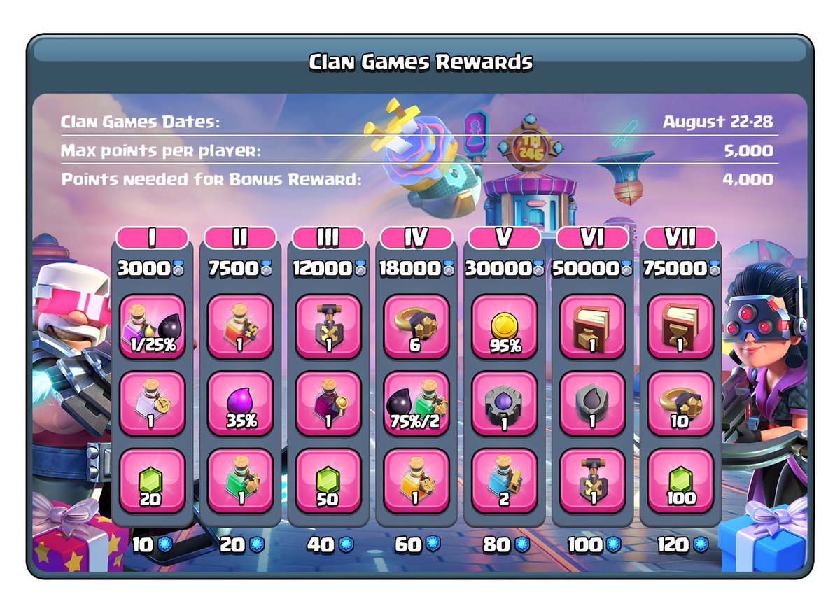 Clan Games Rewards for this month