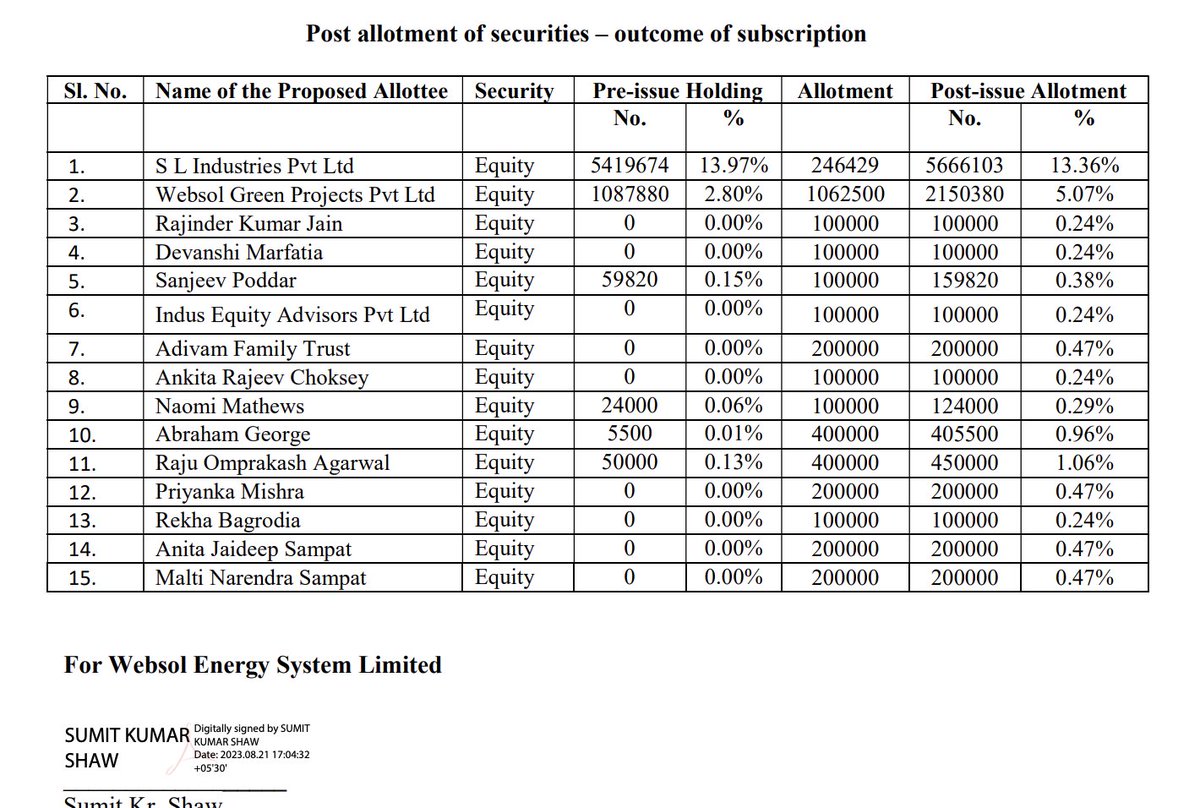 Preferential done at 112/-
Promotors participated.

Promotors increased their stake.

#Webelsolar #Websol