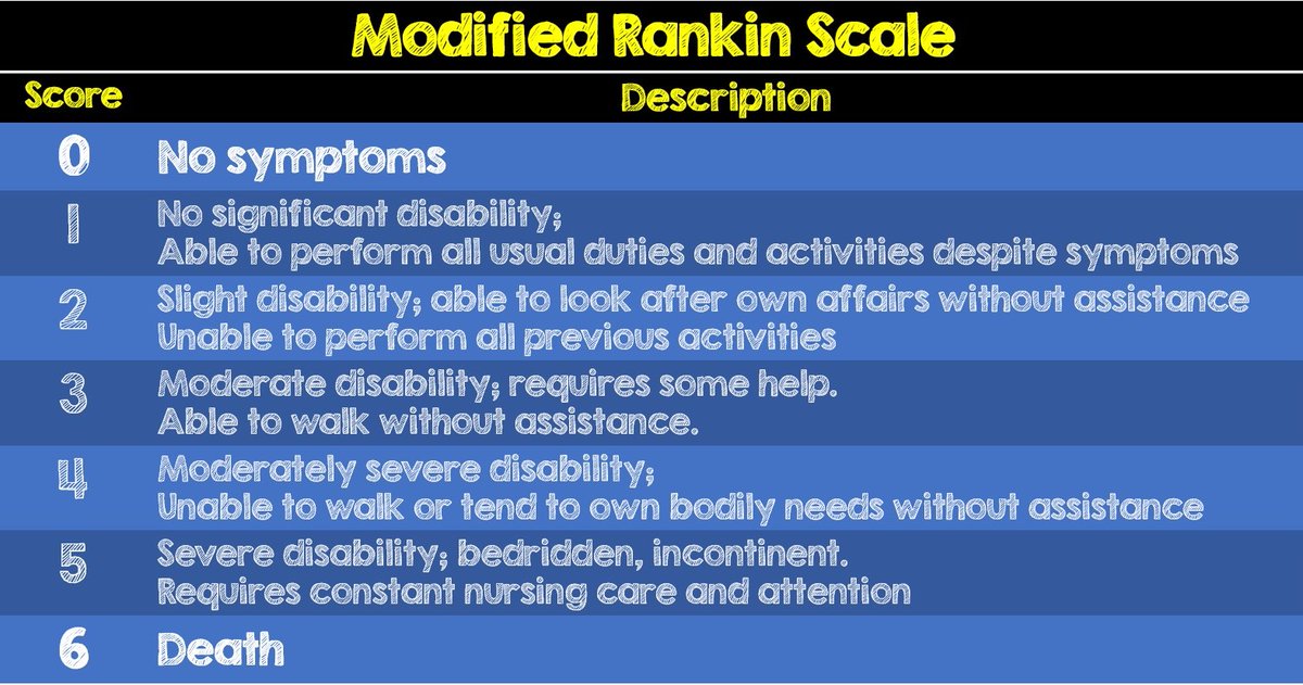 Mark Ramzy, DO, EMT-P (@mramzydo) on Twitter photo 🦁TAME Trial: Normocapnia vs Hypercapnia in Post-Cardiac Arrest by <a href="/Doc_HG/">Hrant Gevorgian, MD, MPH</a>
🫀No benefit (or harm) to targeting normocapnia in post-cardiac arrest pts
4️⃣FOUR Score of Responsiveness👇🏽
🧠mRS & GOS-E Scores below
Full write up here: rebelem.com/tame-trial/ via <a href="/srrezaie/">Salim R. Rezaie, MD</a>
#FOAMed 🦁TAME Trial: Normocapnia vs Hypercapnia in Post-Cardiac Arrest by <a href="/Doc_HG/">Hrant Gevorgian, MD, MPH</a>
🫀No benefit (or harm) to targeting normocapnia in post-cardiac arrest pts
4️⃣FOUR Score of Responsiveness👇🏽
🧠mRS & GOS-E Scores below
Full write up here: rebelem.com/tame-trial/ via <a href="/srrezaie/">Salim R. Rezaie, MD</a>
#FOAMed