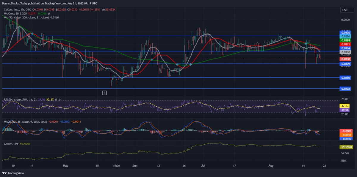 InvestocracyX's tweet photo. $CEOS Q2 earnings should come out soon, waiting to see how many subscribers it added last Q from its goal of 1M by EOY. Adding on tests of $.031 support & TP at $.036 & tests of 50 & 200 MA. SL at $.0285 if it breaks support.

🚨Join our Free Alerts Room for more 100% runners & to catch our alerts earlier:
Discord: https://t.co/0Mzre1Eo77 
Telegram: https://t.co/8b6YSnnF5z