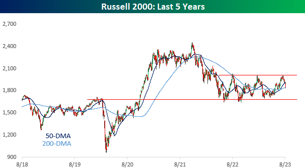 bespokeinvest's tweet photo. The Russell 2000 has been stuck in a RUT for the last year. $IWM https://t.co/QgfXdi2VR2