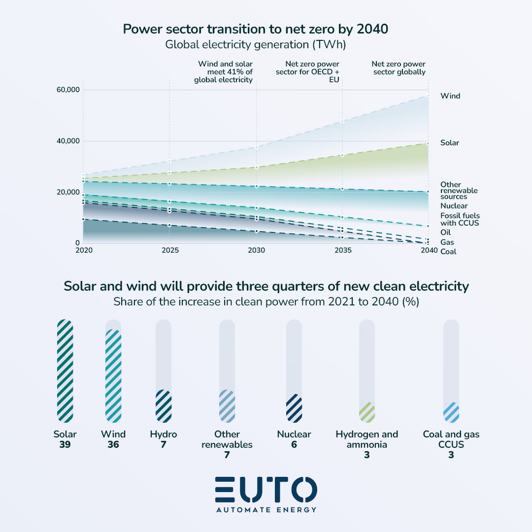 eutoenergy's tweet photo. Since 2015 76% of the growth in clean #electricity generation has been from solar and wind, the IEA #NetZero Emissions scenario anticipates that they will account for 75% of all clean electricity growth to 2040.
Source: IEA Net Zero Emissions Scenario (WEO 2022) &amp; EMBER Reports https://t.co/Ds1zQAvzyZ