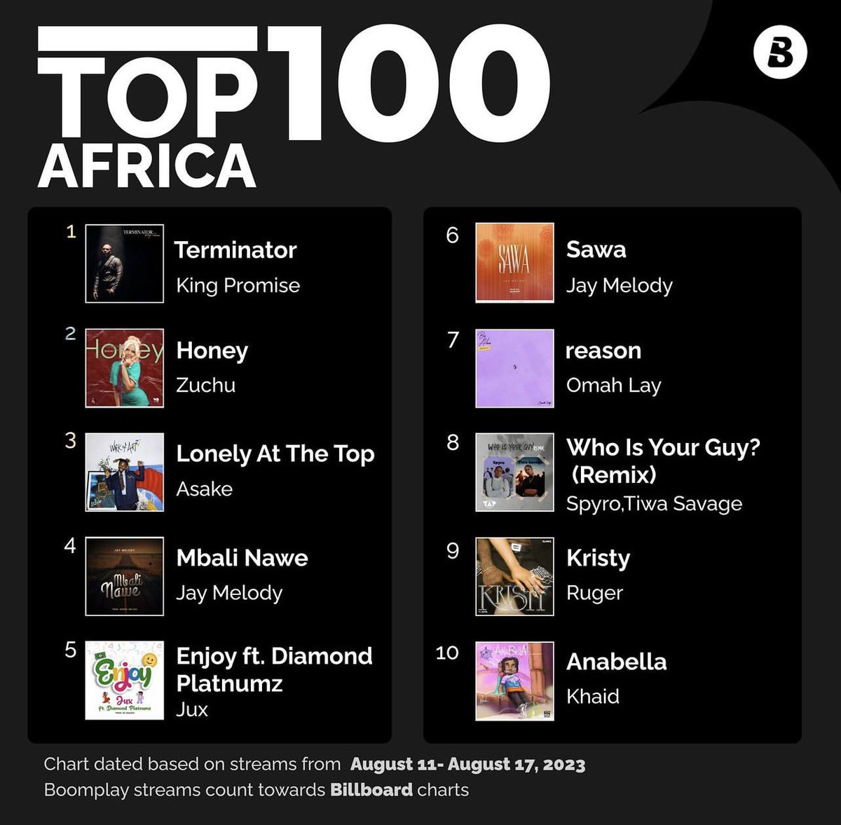 IamKingPromise's tweet photo. NUMBER 1 SONG IN AFRICA. ALL THANKS TO YALL 🫶🏾🙏🏾 GRATEFUL FOR REAL . GHANA BOY SHINNING . AFRICAN BOY SHINNING 💚 https://t.co/gxWyWkScQ8