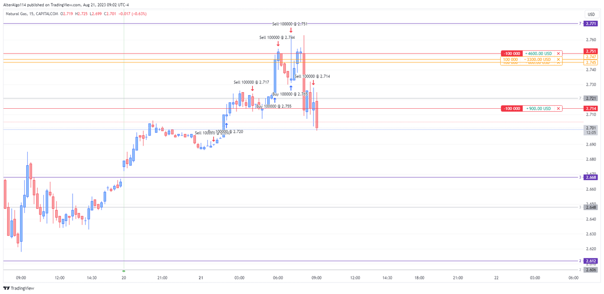 alteralgo114's tweet photo. Rule No. 1 - Don't trade before 7AM NY. #natgas #papertrader https://t.co/cQV3W6jAtc