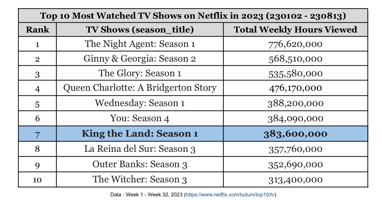 Netflix Top 10: 'Wednesday' Makes All-Time Most Popular List