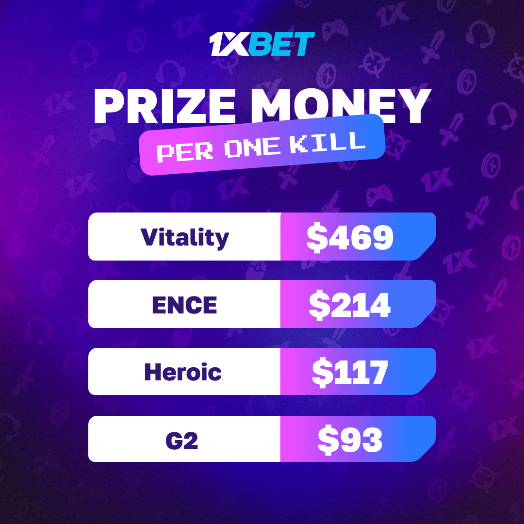 1xBet_Esports's tweet photo. How much did the teams make for one kill at #Gamers8? ๐ธ
Prize money and number of kills:
Vitality โ $400.000 โ 853
ENCE โ $180.000 โ 842
Heroic โ $80.000 โ 681
G2 โ $80.000 โ 860
#csgo #csgopro https://t.co/CkwTMJDJIC