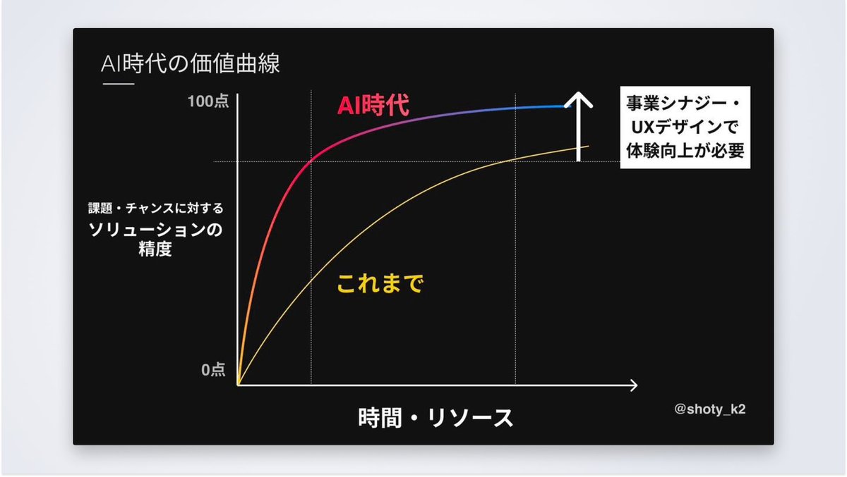 shoty_k2's tweet photo. 「今まで見たAI系の発表で一番分かりやすく、役に立った」と言われて嬉しかったので、日本最大級のAIコミュニティーで発表した資料を無料公開します。生成AI×UXデザインについて、明日から使える実践的な内容です。スライドを見て興味を持った方がいれば気軽にDMどぞっ
🔗https://t.co/s6y8FWIoph https://t.co/ZzGLXC96SX
