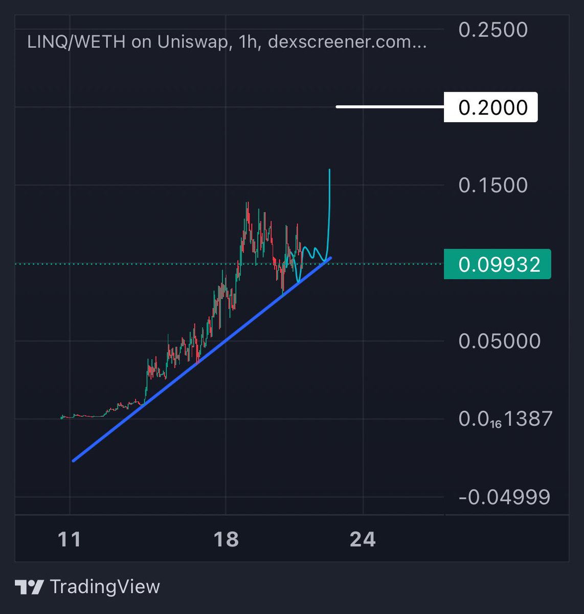 OHM ran so $LINQ could fly ✍️ Earn LP tokens by holding LINQ Stake the LP tokens to get eth to buy more LINQ or you can sell the LP and use the eth to buy more LINQ Im no mathematician but this means price is going way higher $OHM ATH market cap $4b LINQ current mc $10m