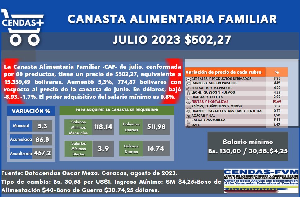 El precio de la Canasta Alimentaria Familiar –CAF- de julio de 2023 es Bs. 15.359,49, aumentó 774,87 bolívares, 5,3%. En dólares, su precio es 502,27, disminuyó 8,93, -1,7% con respecto al costo de la canasta del mes de junio de 2023.