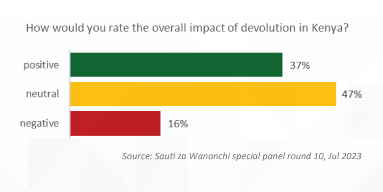 Twaweza_Ke's tweet photo. Overall, more citizens see the impact of devolution as
being positive (37%) than negative (16%). However,
almost half (47%) are uncertain, concluding that the
impact has been neither positive nor negative.

#SautiZaWananchi
#DevolutionConference2023 https://t.co/WQouDp2iAc