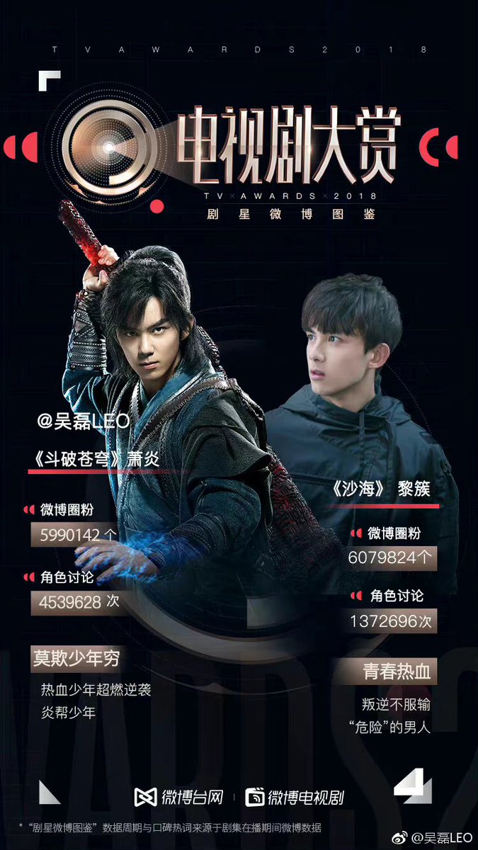 Candy_waa's tweet photo. 08.21 Birthday anniversary Anime XiaoYan/Fights Break Sphere และหลังนำมา remake series บท Xiao Yan เป็นของ WuLei ทำให้ #WuLei ขึ้นมาเป็น Male lead เต็มตัวในอายุ 17 ปี ปีนั้น 2018 Xiao Yan/Fights Break Sphere และ Li cu/Tomb of the Sea:ShaHai มียอดผู้ติดตามทาง WB เพิ่มขึ้น 12,069,966 คน รวมเป็น 30m คน และยังระเบิดการเข้าชมและยอดวิวสะสมเป็นสถิติสูงสุด #อู๋เหลย ได้แสดงความขอบคุณโดยการขี่ม้า 3 รอบ และตั้งแต่นั้นมาเราก็กลายเป็นทาสรักหลี่ซูมาจนถึงวันนี้จนได้ 🤣🤭 #HappyBirthdayXiaoYan