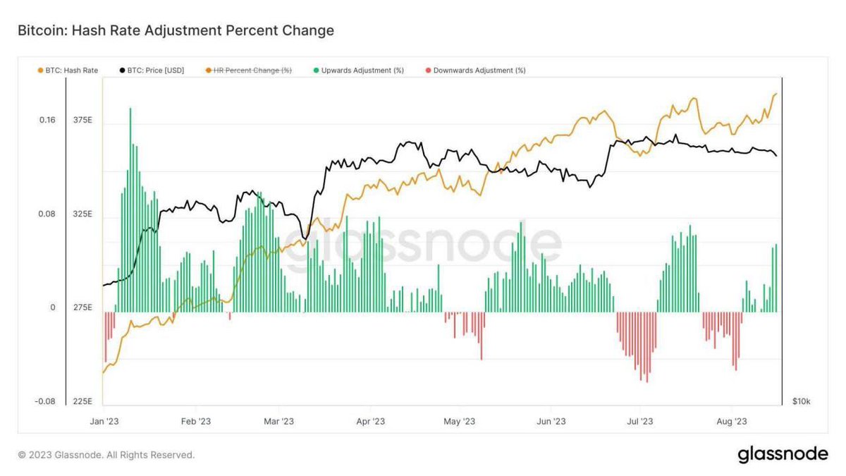 cryptofocus3's tweet image. #Bitcoin hashrate continues to rise and hits a new all time high!