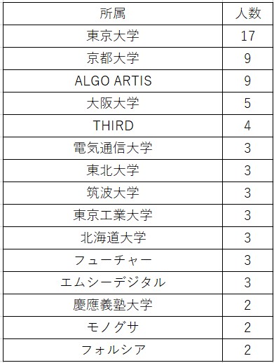 gojira_kyopro's tweet image. TOYOTA Programming Contest 2023 Summer final
2人以上参加している所属機関一覧
(表記揺れ網羅できてなかったらごめんなさい)