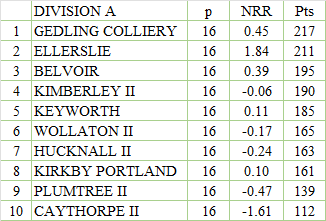 South Nottinghamshire Cricket League (@southnottscl) on Twitter photo Here's the Division A table after round 16. Can Ellerslie catch Gedling Colliery? Here's the Division A table after round 16. Can Ellerslie catch Gedling Colliery?