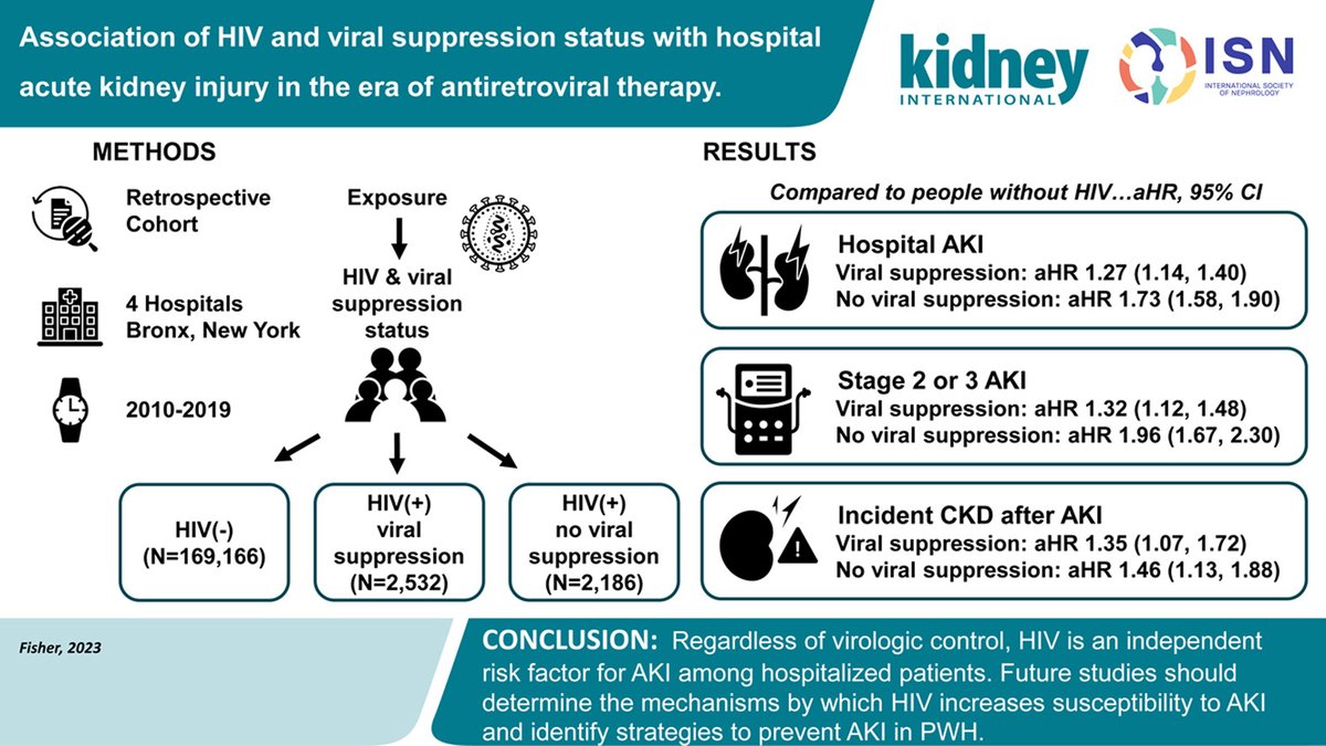 Kidney International (@kidney_int) on Twitter photo Association of #HIV and viral suppression status with hospital acute kidney injury in the era of #antiretroviral therapy
doi.org/10.1016/j.kint…
<a href="/MonteNephrology/">MonteNephrology</a> <a href="/EinsteinMed/">Albert Einstein College of Medicine - Official</a> <a href="/DukeKidney/">Duke Kidney</a>
#AKI Association of #HIV and viral suppression status with hospital acute kidney injury in the era of #antiretroviral therapy
doi.org/10.1016/j.kint…
<a href="/MonteNephrology/">MonteNephrology</a> <a href="/EinsteinMed/">Albert Einstein College of Medicine - Official</a> <a href="/DukeKidney/">Duke Kidney</a>
#AKI