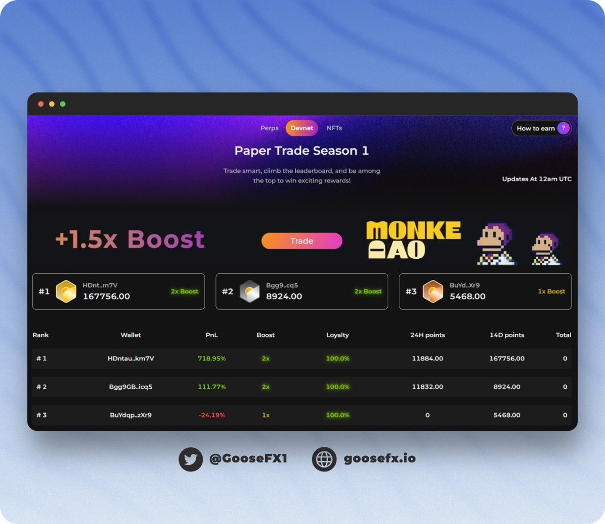 Goose Rewards Competition is in full swing! 

Share your experience and suggestions below👇

In case you haven't joined, what are you waiting for Anon? 

It's on Devnet i.e ZERO downside for you to farm points and earn REWARDS👀♾
app.goosefx.io/leaderboard