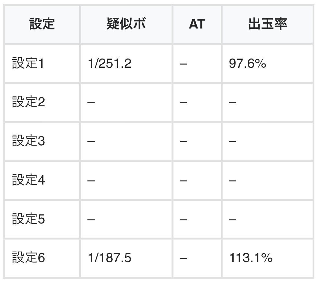 機種ページを公開しました 【スマスロまどかマギカ】 ✓純増2 or 4枚のAT機 ✓コイン単価3.2円 ✓設定6の出率113.1%  ✓ソウルジェムシステム搭載 →発動で実質レア役高確となり表示キャラと対応役の組み合わせで期待度が変化 ✓ATはまど2のマギカクエストぽい雰囲気 ...