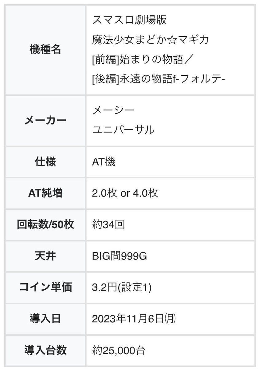 機種ページを公開しました 【スマスロまどかマギカ】 ✓純増2 or 4枚のAT機 ✓コイン単価3.2円 ✓設定6の出率113.1%  ✓ソウルジェムシステム搭載 →発動で実質レア役高確となり表示キャラと対応役の組み合わせで期待度が変化 ✓ATはまど2のマギカクエストぽい雰囲気 ...
