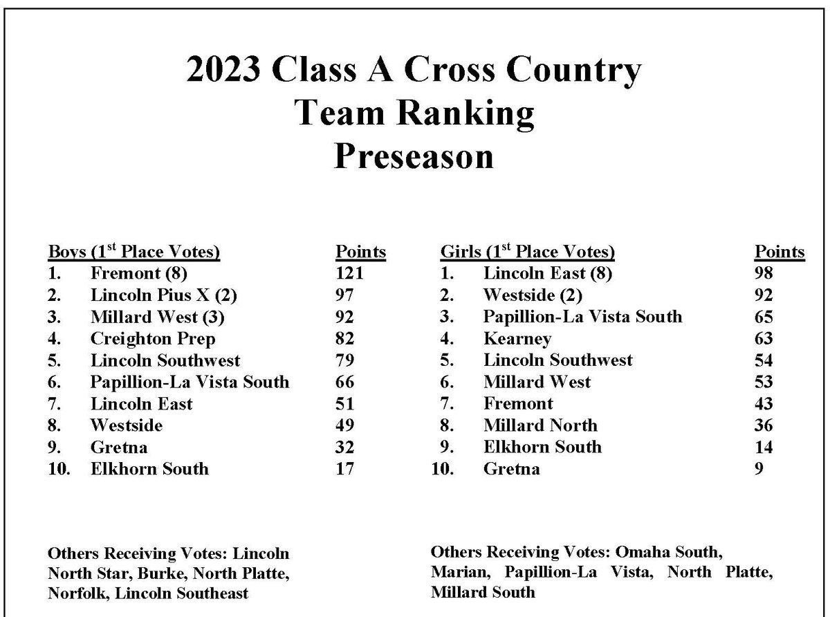 PrepRunningNerd's tweet image. Defending champs @fhstigersports and @Spartan_CC top the Class A coaches' preseason polls.

This past weekend we published a deep dive into the individual and team races for Class A boys and girls:

Boys preprunningnerd.com/post/2023abpre…

Girls preprunningnerd.com/post/2023agpre…