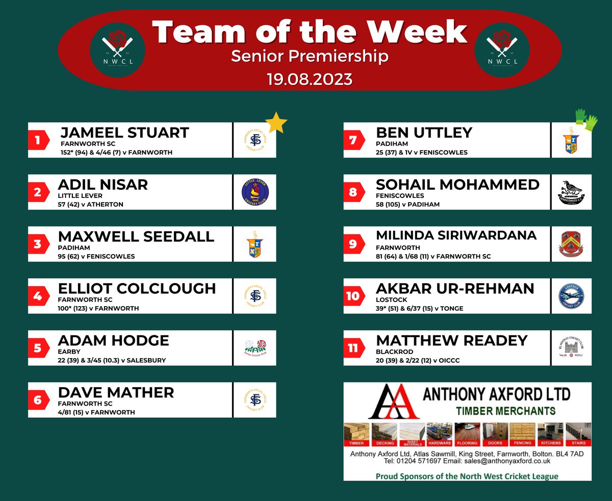 nwcricketleague's tweet photo. 🏏 Team of the Week (Senior Premiership)

⭐ Well done to @fsccc_cricket professional, Jameel Stuart on being this week's featured player https://t.co/jUPw1KifcF