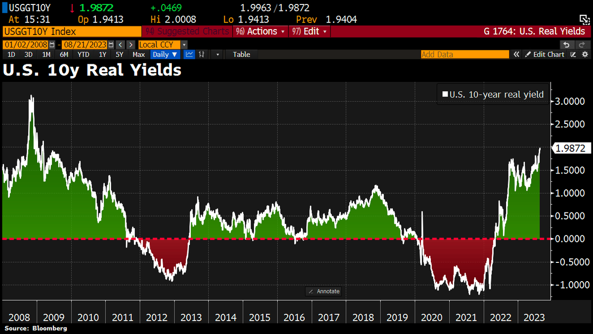 Schuldensuehner's tweet photo. OUCH! Debt is becoming more and more expensive: US 10y REAL yield briefly exceeds 2%, highest since 2009. https://t.co/x90f2S4hOj