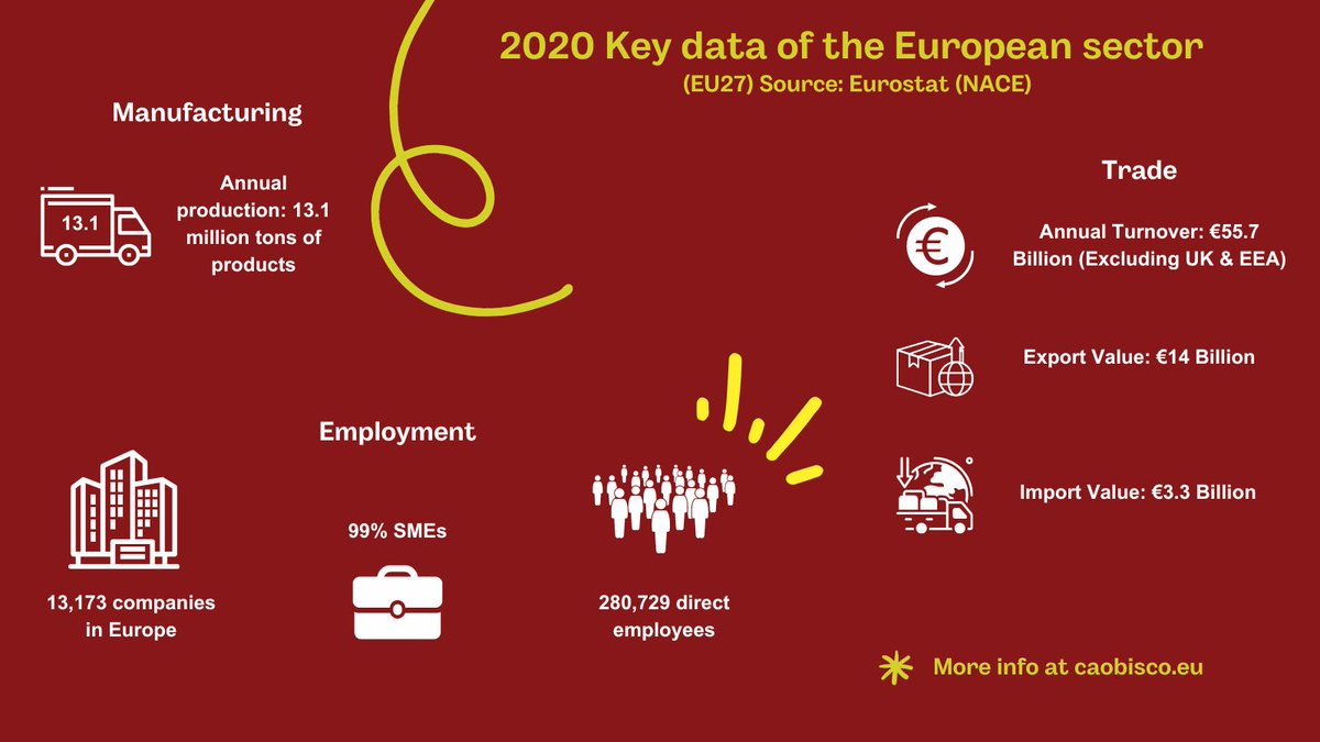 📊 CAOBISCO's 2023 Statistical Bulletin is here! Dive into the delicious details of Europe's chocolate, fine bakery wares, and confectionery sectors, featuring data from 2021.

🔍 More here 🍫📈 bit.ly/3KQIbRf
#CAOBISCOStats #SweetEurope