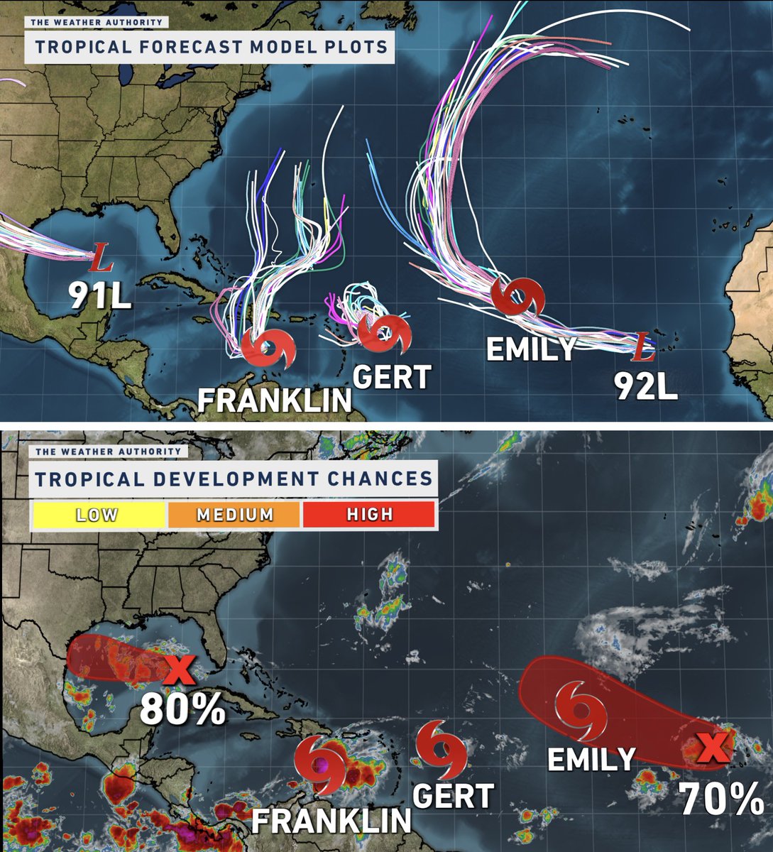 Tropics Update 🌀🌀🌀: We have three named storms and two disturbances with high chances of formation in the Atlantic. None of these pose any immediate concern for Florida. With #Franklin, #Gert, and #Emily in use, #Harold, #Idalia, and #Jose would be our next names up!