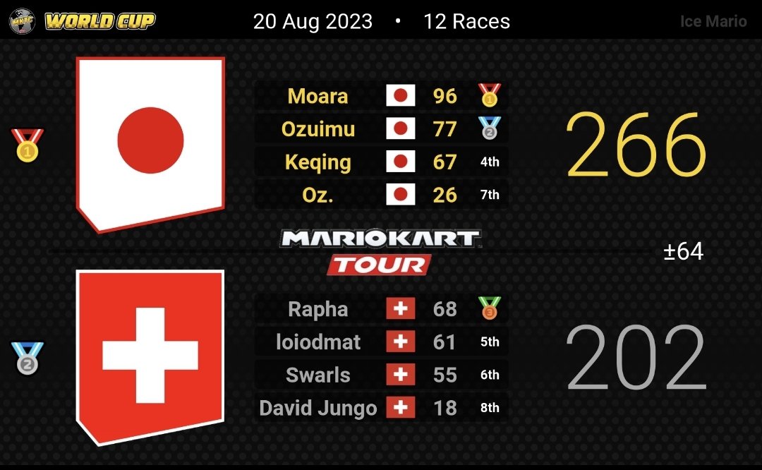 Switzerland_mk's tweet photo. 1 - 5 !
Away games played and sadly we lost all of them : -64 vs Japan 🇯🇵, -20 vs UK 🇬🇧 and -28 vs Guatemala 🇬🇹. We are out of the competition finishing 3rd of our group 🥉! Wishing the best to the remaining teams in Bracket Stage ! GL 🙌 and see you next year ! 🇨🇭 https://t.co/kBtJuKREA9