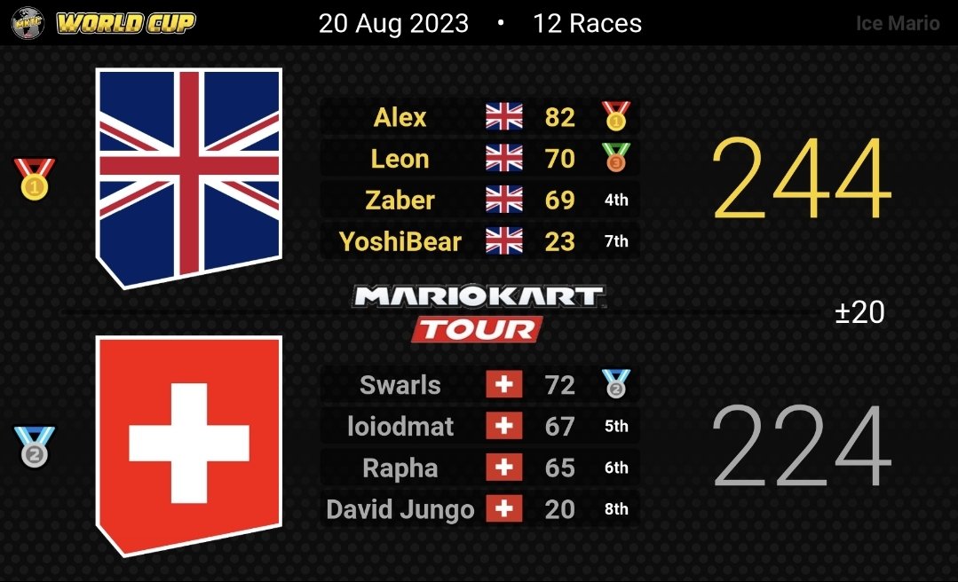 Switzerland_mk's tweet photo. 1 - 5 !
Away games played and sadly we lost all of them : -64 vs Japan 🇯🇵, -20 vs UK 🇬🇧 and -28 vs Guatemala 🇬🇹. We are out of the competition finishing 3rd of our group 🥉! Wishing the best to the remaining teams in Bracket Stage ! GL 🙌 and see you next year ! 🇨🇭 https://t.co/kBtJuKREA9
