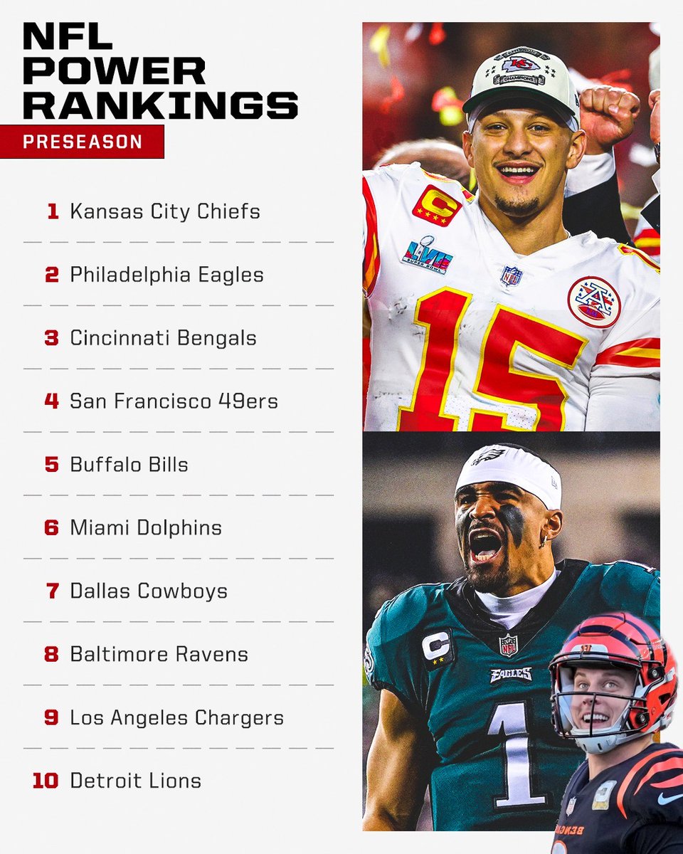 CincyProblems's tweet photo. The #Bengals coming in at No. 3 in the first ESPN NFL Power Rankings (Preseason). 🐅 #WHODEY #ThisIsOurYear https://t.co/vMqkQh9iyc