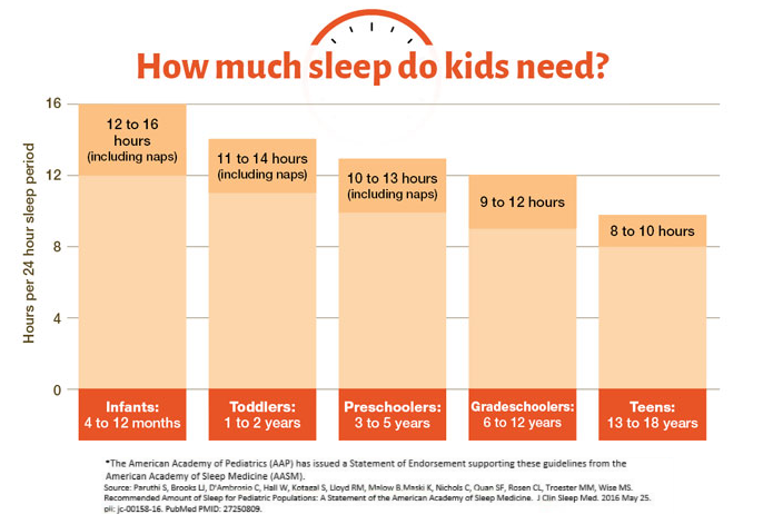 OCPS_SocialSvcs's tweet photo. A back-to-school tip for parents: create a healthy sleep schedule. Getting enough sleep is critical for a child to be successful in school. Insufficient sleep is associated with lower academic achievement, as well as higher rates of absenteeism and tardiness. #creategoodhabits https://t.co/k09AG5qNTy