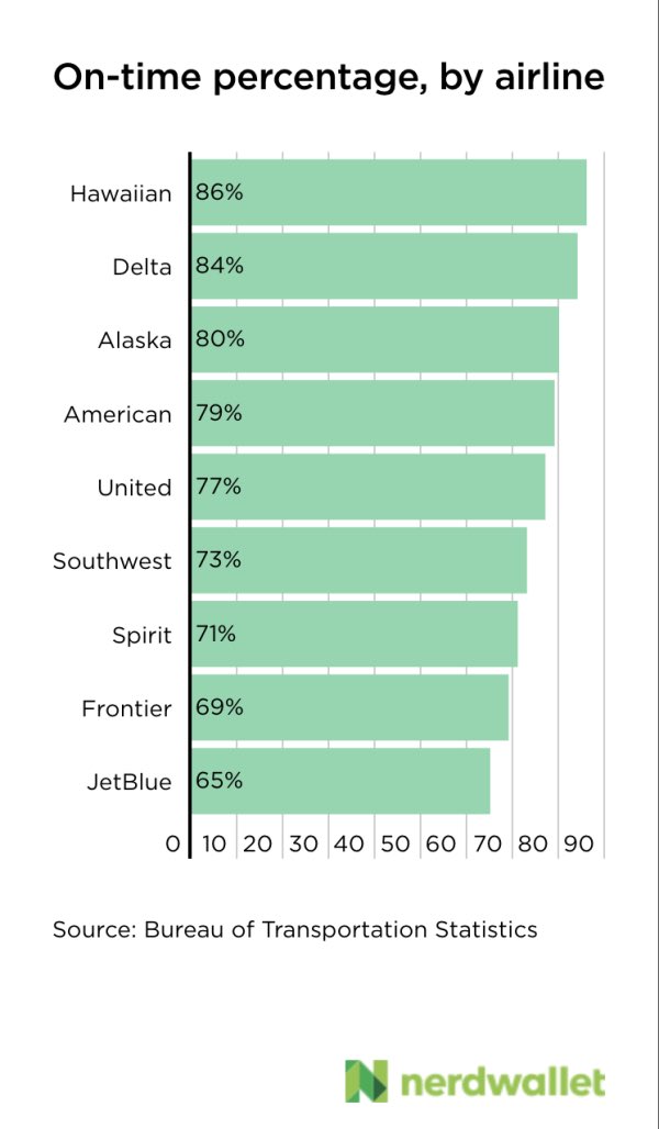 G_Letch's tweet photo. @JetBlue *Jetblue corporate strategy meeting*

“Alright guys, we’re gonna need a big push for Q3, what do need to improve on most?”

“…BOLDER👏🏻PLANE👏🏻 PATTERNS👏🏻”

Meanwhile.. https://t.co/3ggsSB7wcg