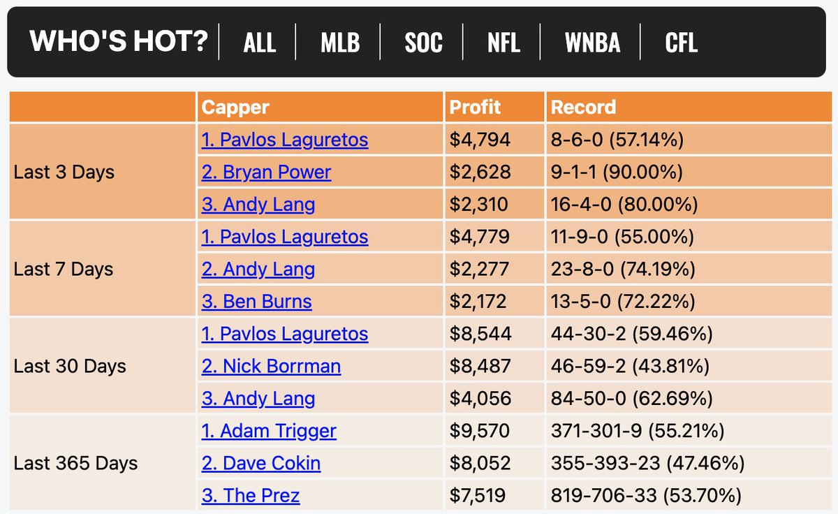 WagerTalk's tweet photo. 🤑 Don't forget to take advantage of $9 Monday today at WagerTalk where ALL daily plays loaded are only nine bucks! View the leaderboards below with college football Week 0 kicking off this weekend 💰 #sportsbettingpicks #sportsbets

$9 Plays 👉 https://t.co/KvEcqg13bl https://t.co/BbyoEFWo7J