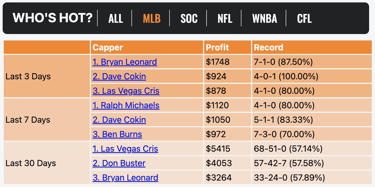 WagerTalk's tweet photo. 🤑 Don't forget to take advantage of $9 Monday today at WagerTalk where ALL daily plays loaded are only nine bucks! View the leaderboards below with college football Week 0 kicking off this weekend 💰 #sportsbettingpicks #sportsbets

$9 Plays 👉 https://t.co/KvEcqg13bl https://t.co/BbyoEFWo7J