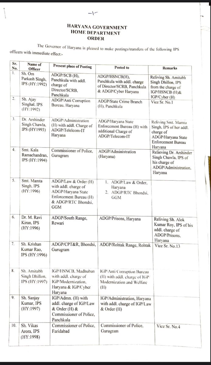 DiprHaryana's tweet photo. #HaryanaGovt issues posting/transfer orders of 20 IPS officers with immediate effect.

#Haryana #DIPRHaryana https://t.co/mE0QPm5qtB